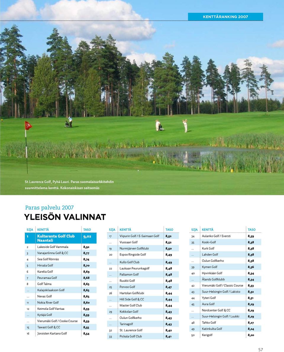Hirsala Golf 8,70 6 Karelia Golf 8,69 7 Peuramaa Golf 8,68 8 Golf Talma 8,65... Kalajokilaakson Golf 8,65... Nevas Golf 8,65 11 Nokia River Golf 8,60 12 Keimola Golf Vantaa 8,59... Kytäjä Golf 8,59.
