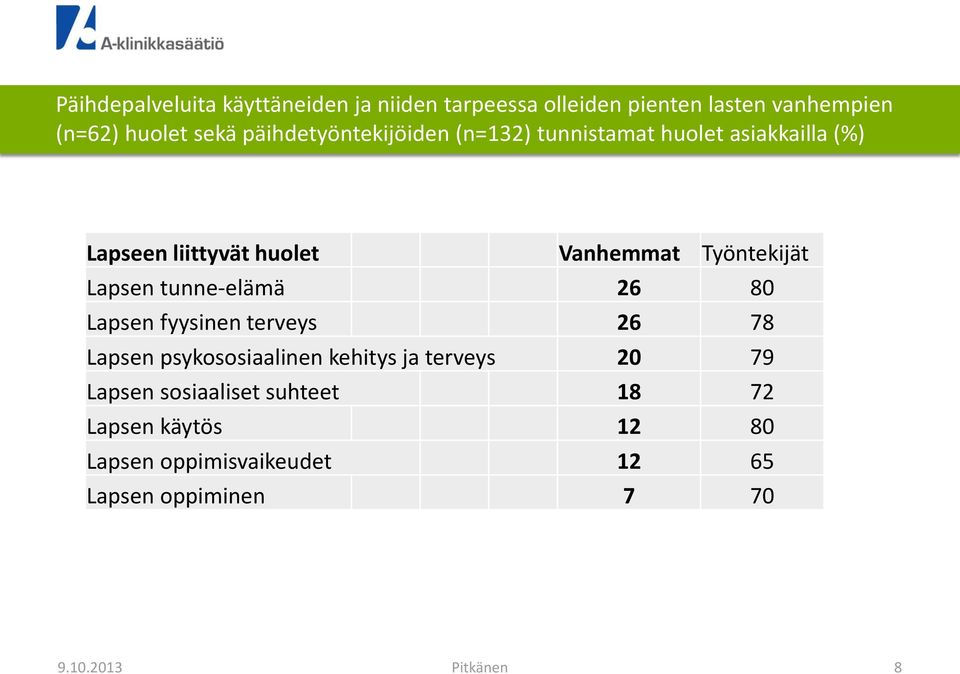 Työntekijät Lapsen tunne-elämä 26 80 Lapsen fyysinen terveys 26 78 Lapsen psykososiaalinen kehitys ja