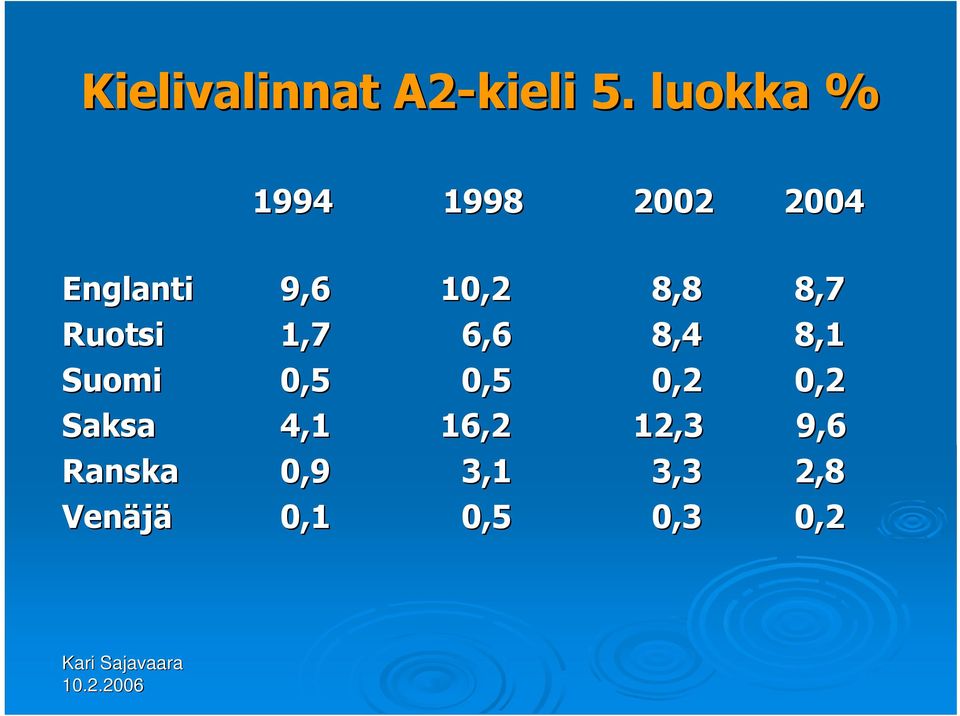 8,8 8,7 Ruotsi 1,7 6,6 8,4 8,1 Suomi 0,5 0,5 0,2