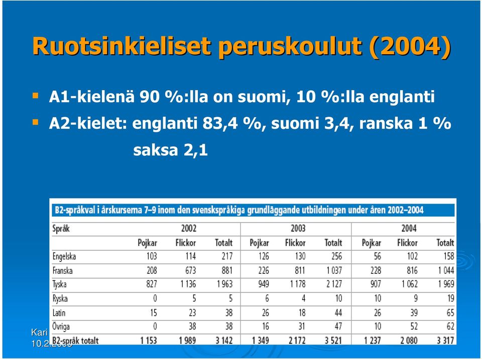 %:lla englanti A2-kielet: englanti