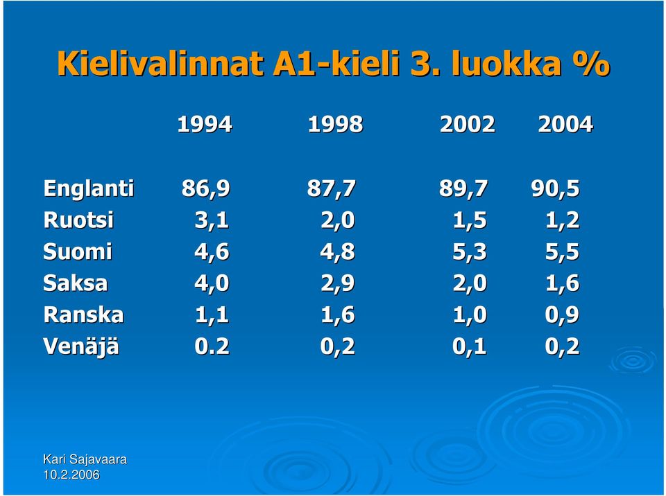 89,7 90,5 Ruotsi 3,1 2,0 1,5 1,2 Suomi 4,6 4,8