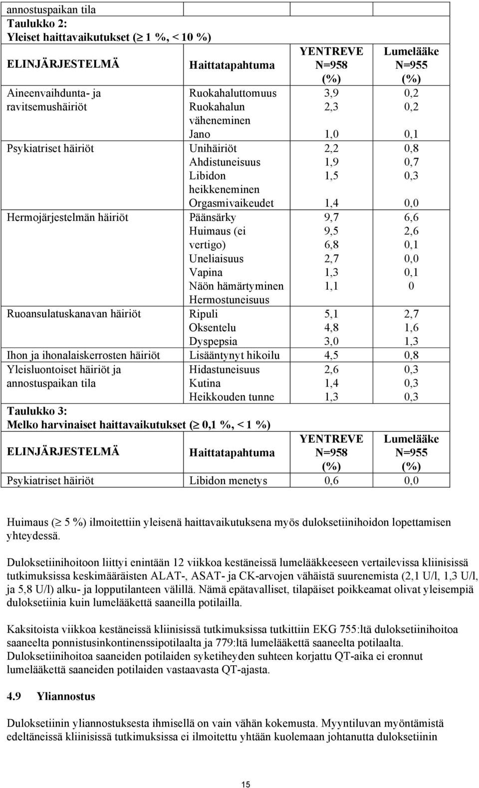 Ripuli Oksentelu Dyspepsia YENTREVE N=958 (%) 3,9 2,3 1,0 2,2 1,9 1,5 1,4 9,7 9,5 6,8 2,7 1,3 1,1 Lumelääke N=955 (%) 0,2 0,2 0,1 0,8 0,7 0,3 0,0 6,6 2,6 0,1 0,0 0,1 0 Ruoansulatuskanavan häiriöt 5,1