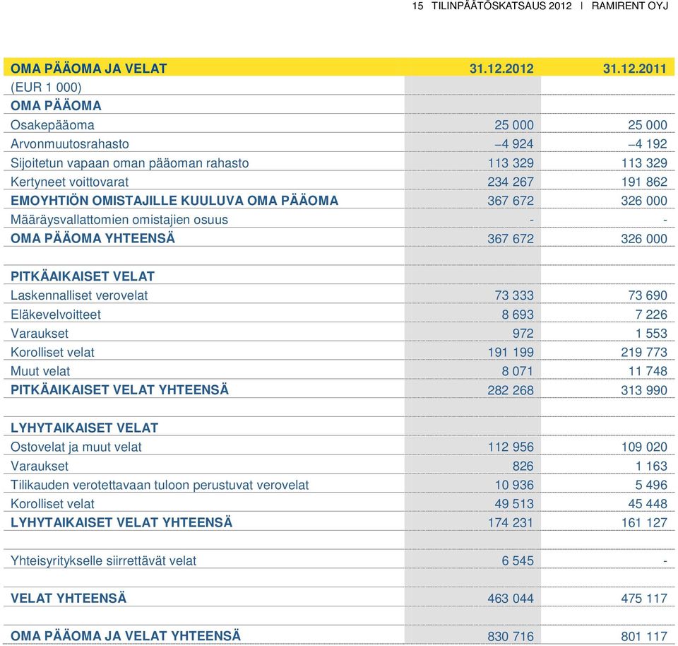 2012 31.12.2011 (EUR 1 000) OMA PÄÄOMA Osakepääoma 25 000 25 000 Arvonmuutosrahasto 4 924 4 192 Sijoitetun vapaan oman pääoman rahasto 113 329 113 329 Kertyneet voittovarat 234 267 191 862 EMOYHTIÖN