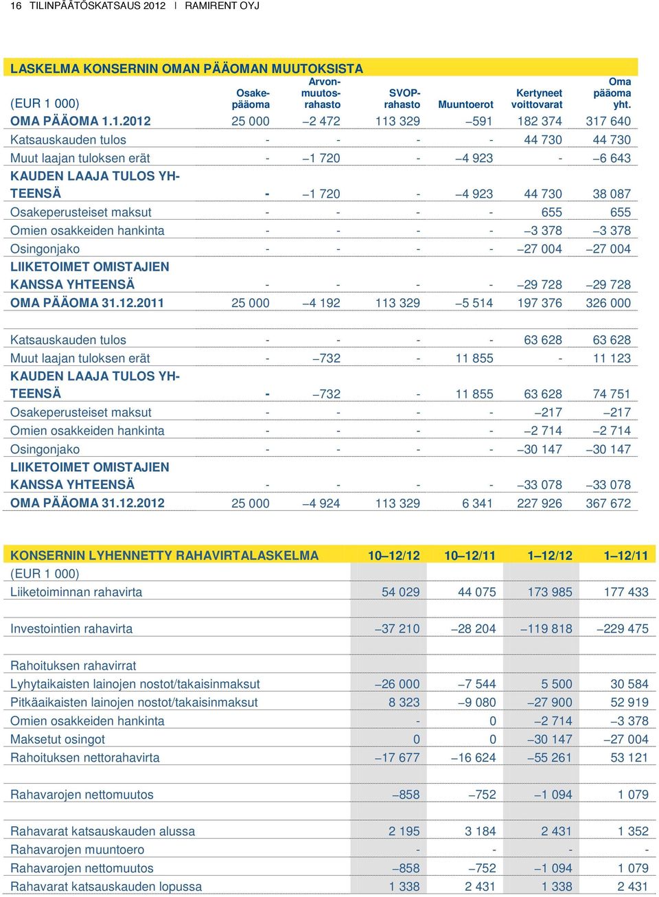 Osingonjako - - - - 27 004 27 004 LIIKETOIMET OMISTAJIEN KANSSA YHTEENSÄ - - - - 29 728 29 728 OMA PÄÄOMA 31.12.