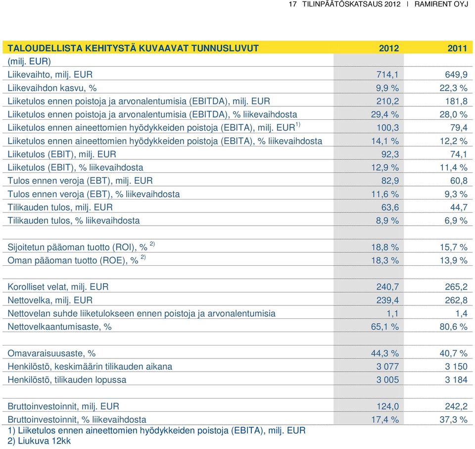 EUR 210,2 181,8 Liiketulos ennen poistoja ja arvonalentumisia (EBITDA), % liikevaihdosta 29,4 % 28,0 % Liiketulos ennen aineettomien hyödykkeiden poistoja (EBITA), milj.