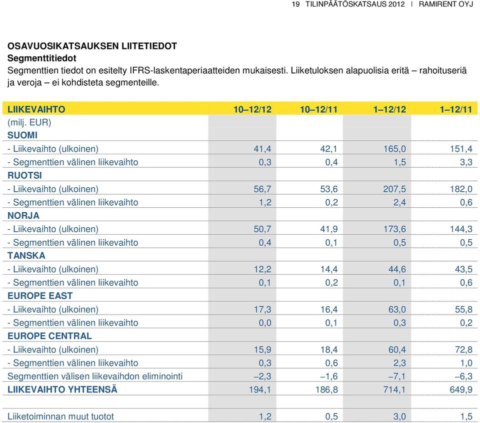 EUR) SUOMI - Liikevaihto (ulkoinen) 41,4 42,1 165,0 151,4 - Segmenttien välinen liikevaihto 0,3 0,4 1,5 3,3 RUOTSI - Liikevaihto (ulkoinen) 56,7 53,6 207,5 182,0 - Segmenttien välinen liikevaihto 1,2