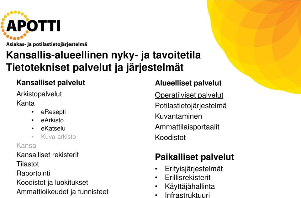 Koodistot ja luokitukset Ammattioikeudet ja tunnisteet Alueelliset palvelut Operatiiviset palvelut