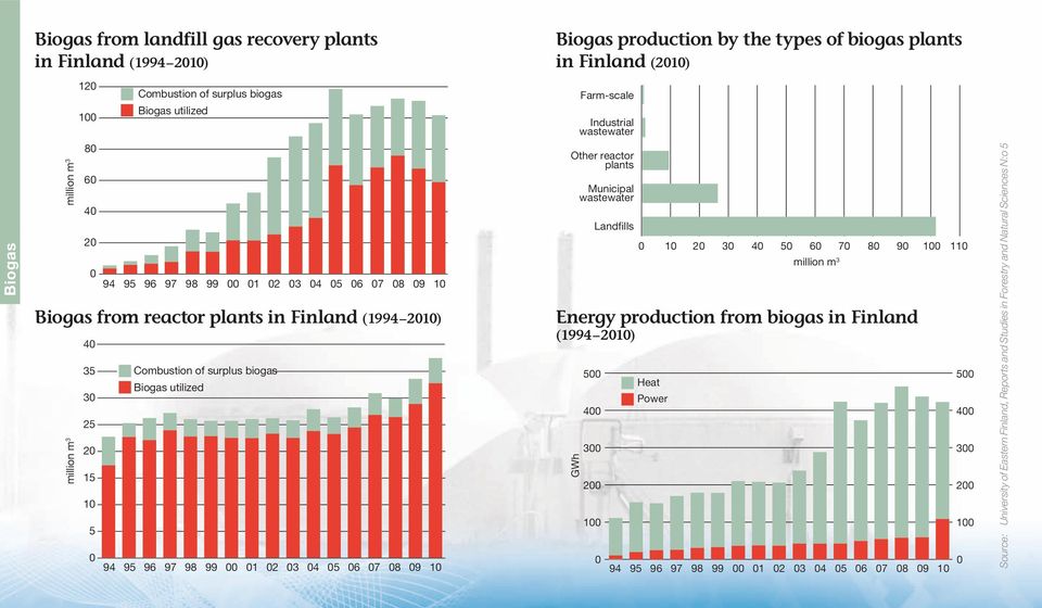 biogas Biogas utilized 94 95 96 97 98 99 1 2 3 4 5 6 7 8 9 1 Other reactor plants GWh Municipal wastewater 5 4 3 2 1 Landfills 1 2 3 4 5 6 7 8 9 1 11 Heat Power Energy