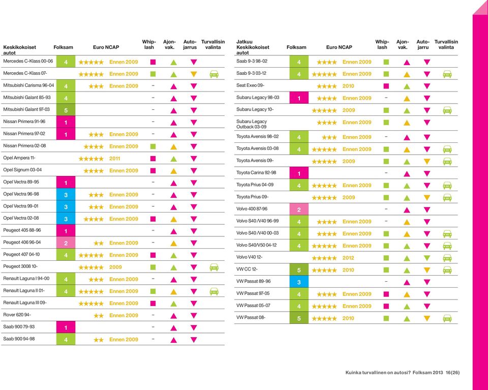 3 Opel Vectra 02-08 3 ««««Ennen 2009 Peugeot 405 88-96 1 Peugeot 406 96-04 2 ««Ennen 2009 Peugeot 407 04-10 4 «««««Ennen 2009 Peugeot 3008 10- «««««2009 " Renault Laguna I 94-00 4 Renault Laguna II