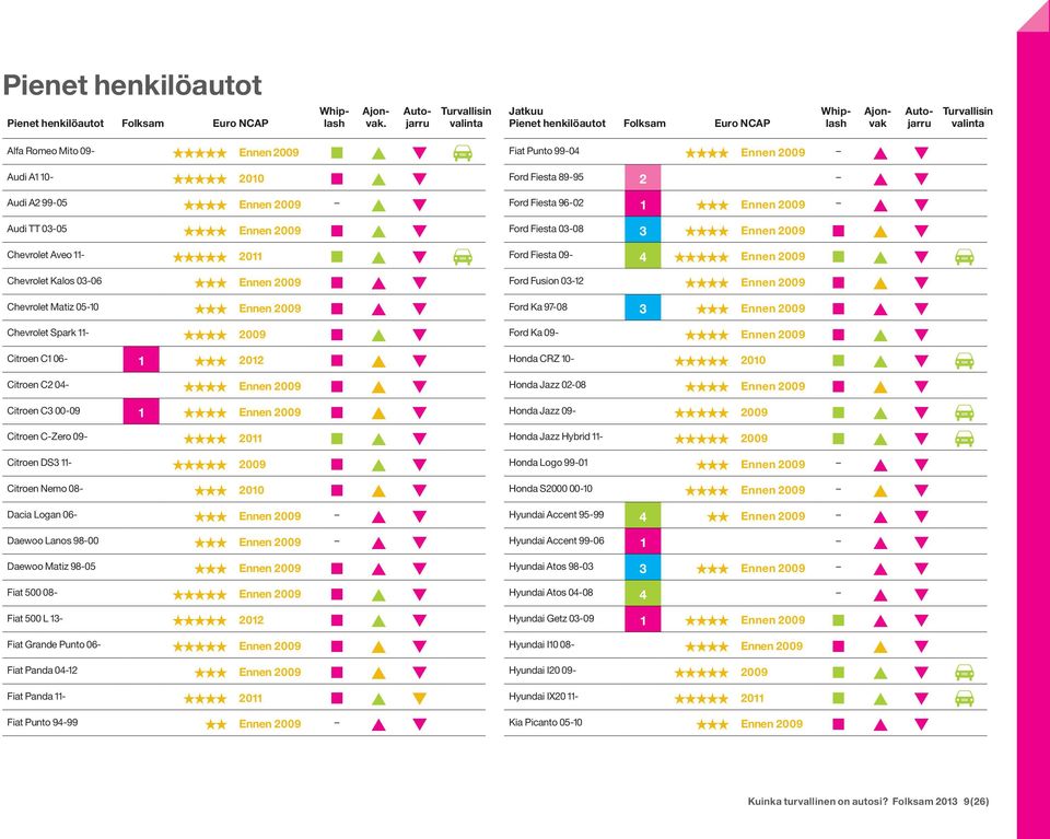 2009 Citroen C3 00-09 1 ««««Ennen 2009 Citroen C-Zero 09- ««««2011 Citroen DS3 11- «««««2009 Citroen Nemo 08- «««2010 Dacia Logan 06- Daewoo Lanos 98-00 Daewoo Matiz 98-05 «««Ennen 2009 Fiat 500 08-