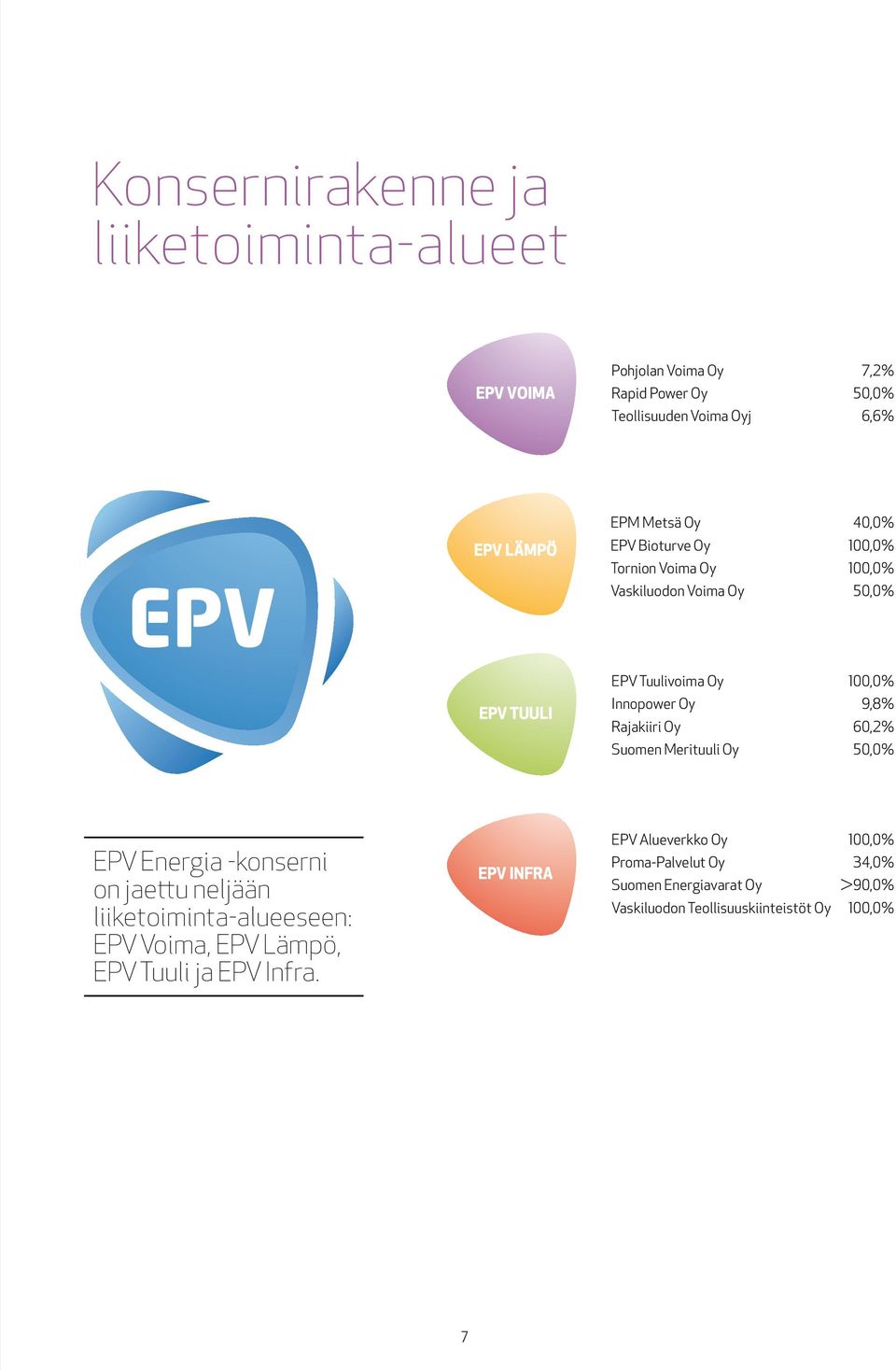 Suomen Merituuli Oy 100,0% 9,8% 60,2% 50,0% EPV Energia -konserni on jaettu neljään liiketoiminta-alueeseen: EPV Voima, EPV Lämpö, EPV Tuuli