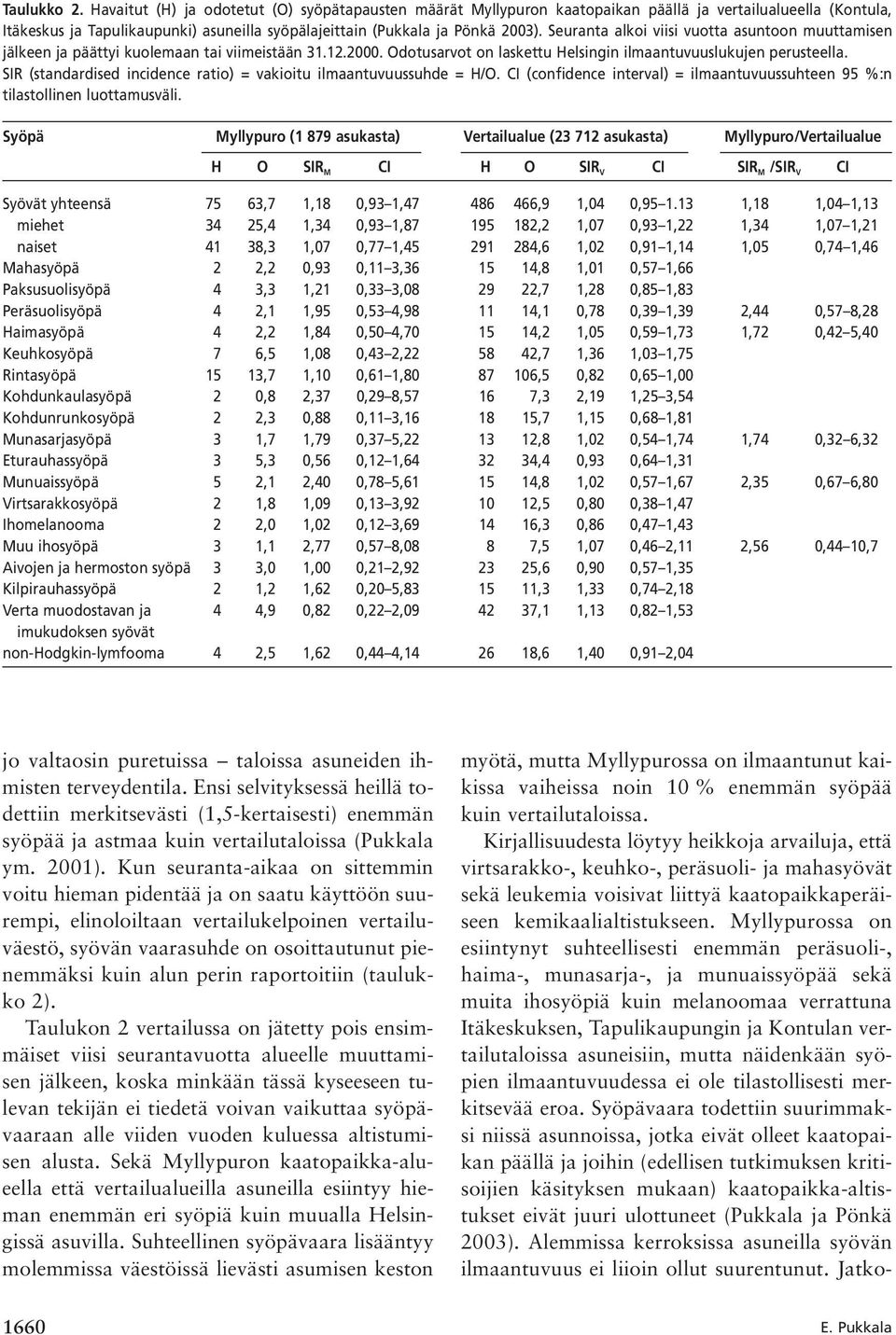 SIR (standardised incidence ratio) = vakioitu ilmaantuvuussuhde = H/O. CI (confidence interval) = ilmaantuvuussuhteen 95 %:n tilastollinen luottamusväli.