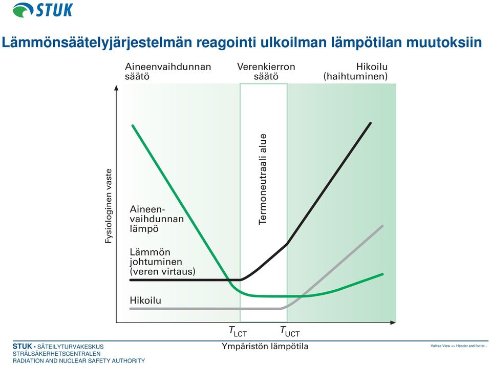 (haihtuminen) Fysiologinen vaste Aineenvaihdunnan lämpö Lämmön