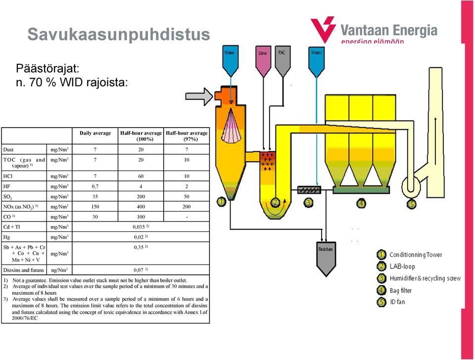 35 200 50 NOx (as NO 2 ) 1) mg/nm 3 150 400 200 CO 1) mg/nm 3 30 100 - Cd + Tl mg/nm 3 0,035 2) Hg mg/nm 3 0,02 2) Sb + As + Pb + Cr + Co + Cu + Mn + Ni + V mg/nm 3 0,35 2) Dioxins and furans ng/nm 3
