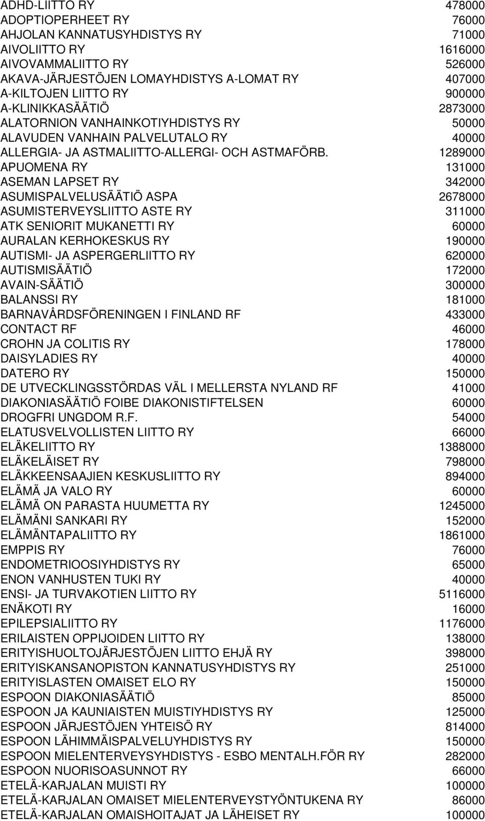 1289000 APUOMENA RY 131000 ASEMAN LAPSET RY 342000 ASUMISPALVELUSÄÄTIÖ ASPA 2678000 ASUMISTERVEYSLIITTO ASTE RY 311000 ATK SENIORIT MUKANETTI RY 60000 AURALAN KERHOKESKUS RY 190000 AUTISMI- JA