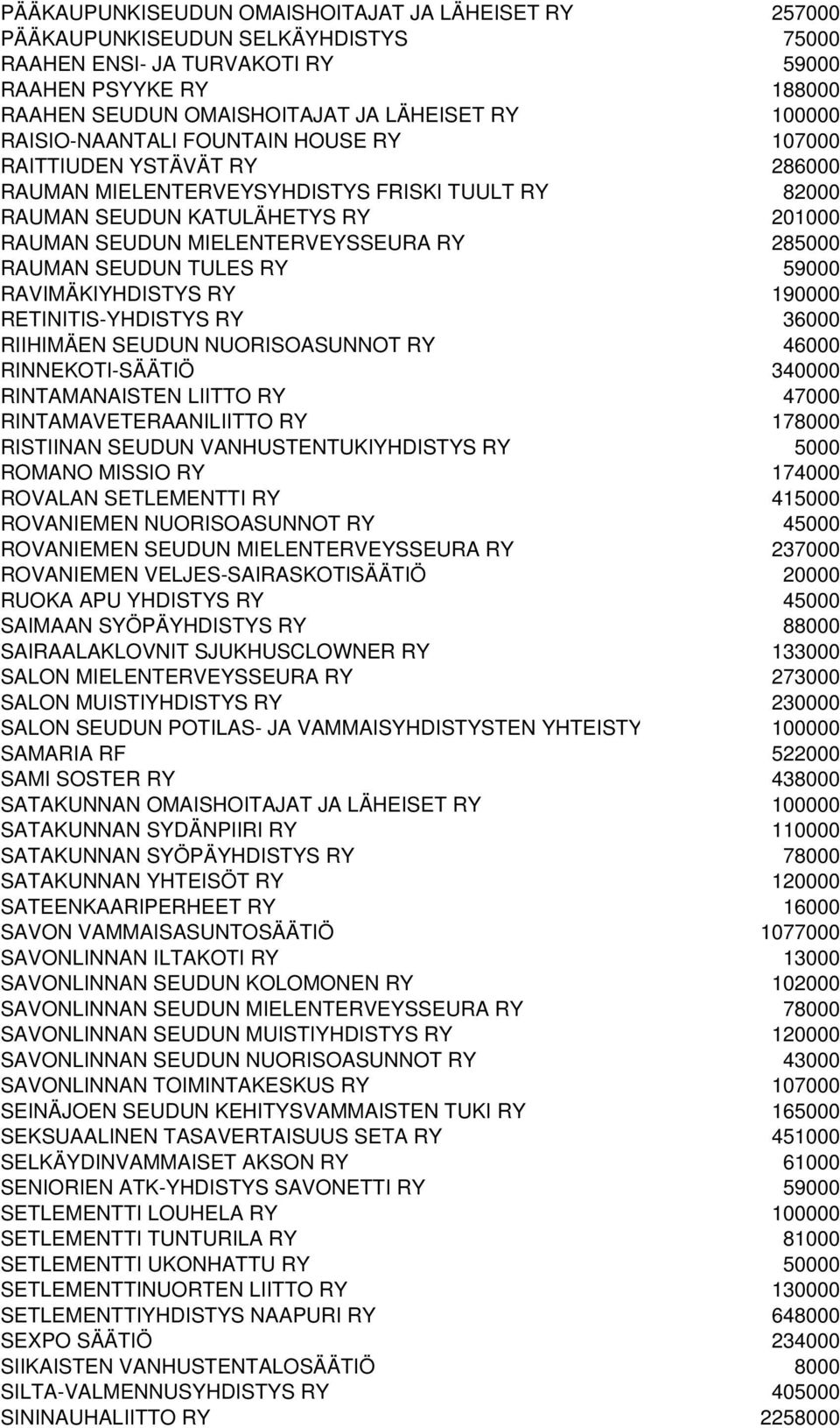285000 RAUMAN SEUDUN TULES RY 59000 RAVIMÄKIYHDISTYS RY 190000 RETINITIS-YHDISTYS RY 36000 RIIHIMÄEN SEUDUN NUORISOASUNNOT RY 46000 RINNEKOTI-SÄÄTIÖ 340000 RINTAMANAISTEN LIITTO RY 47000