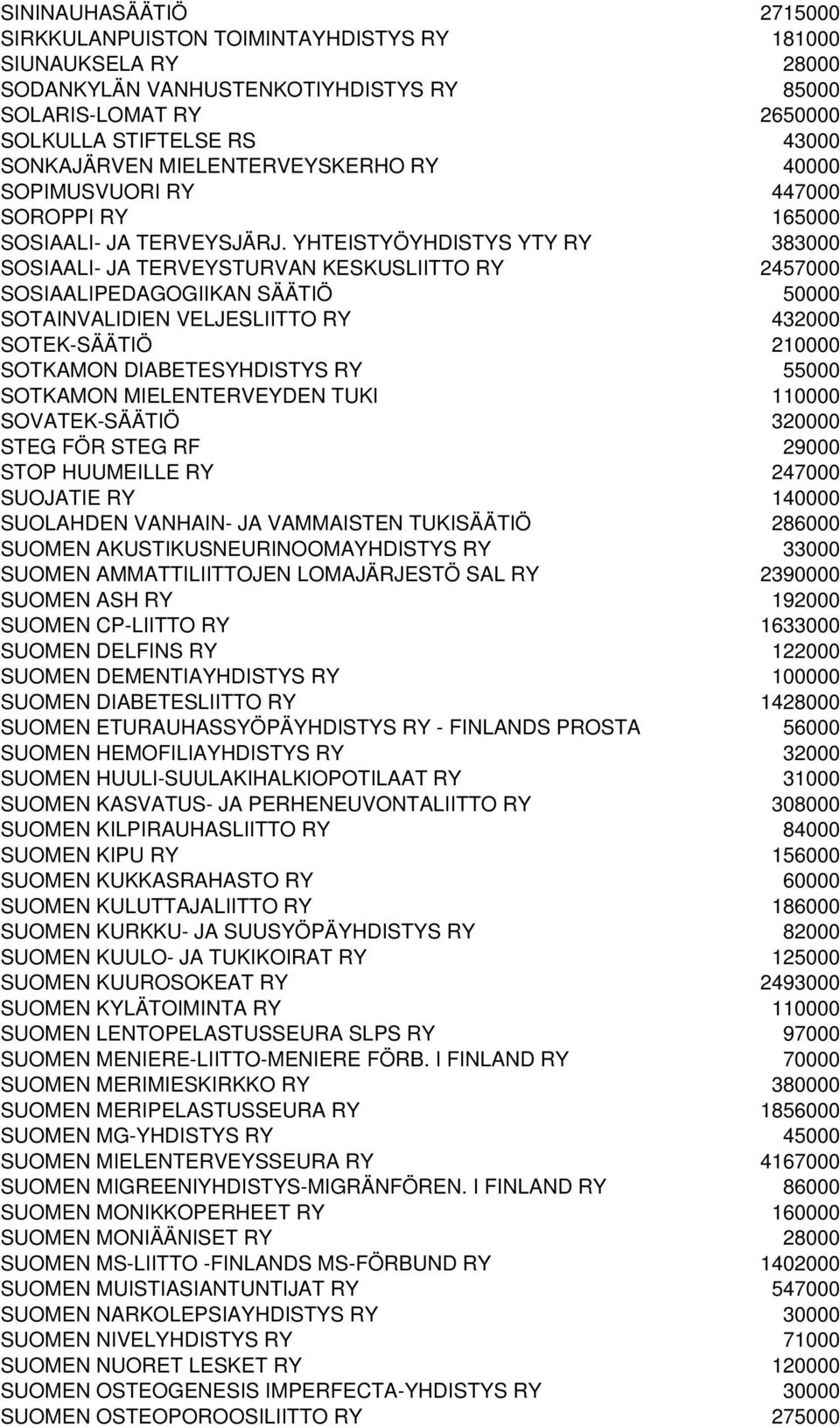 YHTEISTYÖYHDISTYS YTY RY 383000 SOSIAALI- JA TERVEYSTURVAN KESKUSLIITTO RY 2457000 SOSIAALIPEDAGOGIIKAN SÄÄTIÖ 50000 SOTAINVALIDIEN VELJESLIITTO RY 432000 SOTEK-SÄÄTIÖ 210000 SOTKAMON