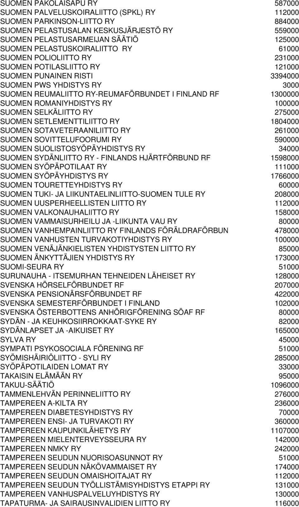 1300000 SUOMEN ROMANIYHDISTYS RY 100000 SUOMEN SELKÄLIITTO RY 275000 SUOMEN SETLEMENTTILIITTO RY 1804000 SUOMEN SOTAVETERAANILIITTO RY 261000 SUOMEN SOVITTELUFOORUMI RY 590000 SUOMEN