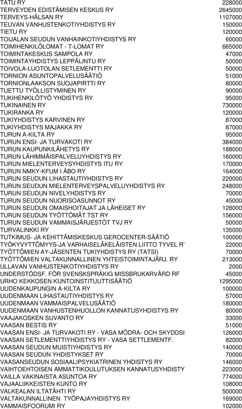 TUETTU TYÖLLISTYMINEN RY 90000 TUKIHENKILÖTYÖ YHDISTYS RY 95000 TUKINAINEN RY 730000 TUKIRANKA RY 120000 TUKIYHDISTYS KARVINEN RY 87000 TUKIYHDISTYS MAJAKKA RY 87000 TURUN A-KILTA RY 95000 TURUN