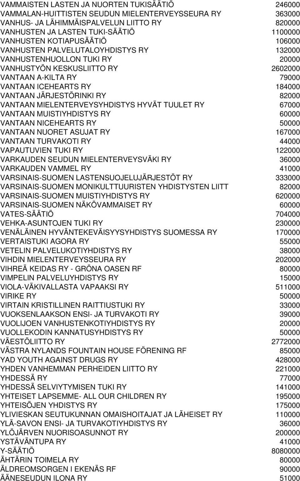 JÄRJESTÖRINKI RY 82000 VANTAAN MIELENTERVEYSYHDISTYS HYVÄT TUULET RY 67000 VANTAAN MUISTIYHDISTYS RY 60000 VANTAAN NICEHEARTS RY 50000 VANTAAN NUORET ASUJAT RY 167000 VANTAAN TURVAKOTI RY 44000