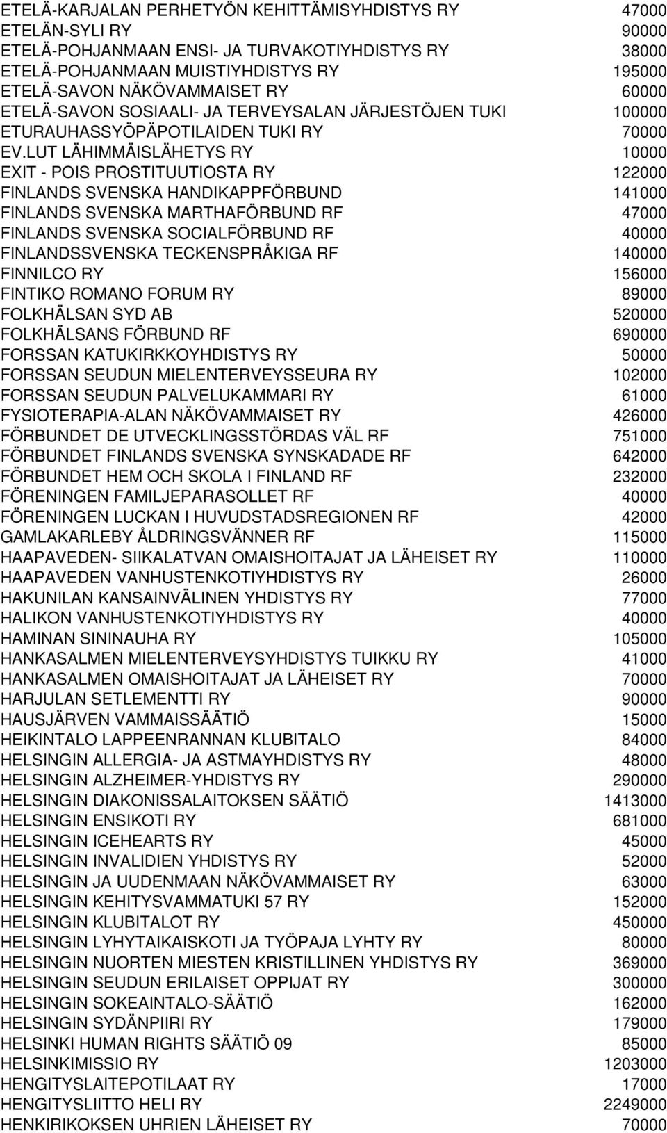 LUT LÄHIMMÄISLÄHETYS RY 10000 EXIT - POIS PROSTITUUTIOSTA RY 122000 FINLANDS SVENSKA HANDIKAPPFÖRBUND 141000 FINLANDS SVENSKA MARTHAFÖRBUND RF 47000 FINLANDS SVENSKA SOCIALFÖRBUND RF 40000