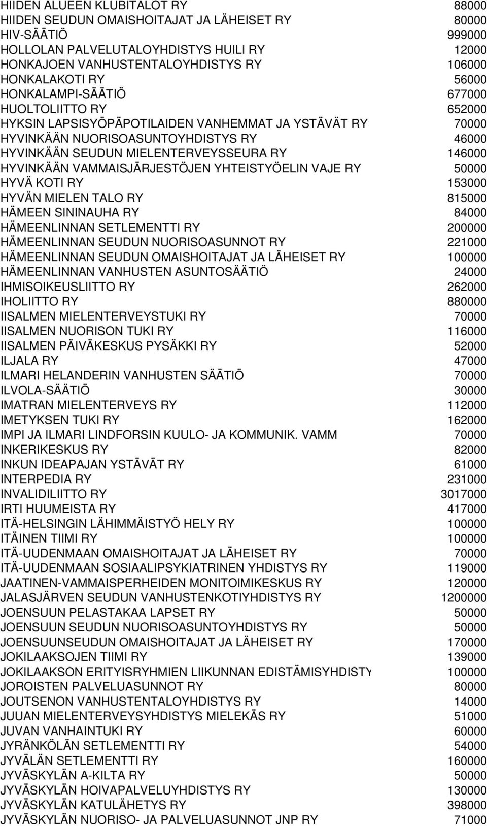 146000 HYVINKÄÄN VAMMAISJÄRJESTÖJEN YHTEISTYÖELIN VAJE RY 50000 HYVÄ KOTI RY 153000 HYVÄN MIELEN TALO RY 815000 HÄMEEN SININAUHA RY 84000 HÄMEENLINNAN SETLEMENTTI RY 200000 HÄMEENLINNAN SEUDUN