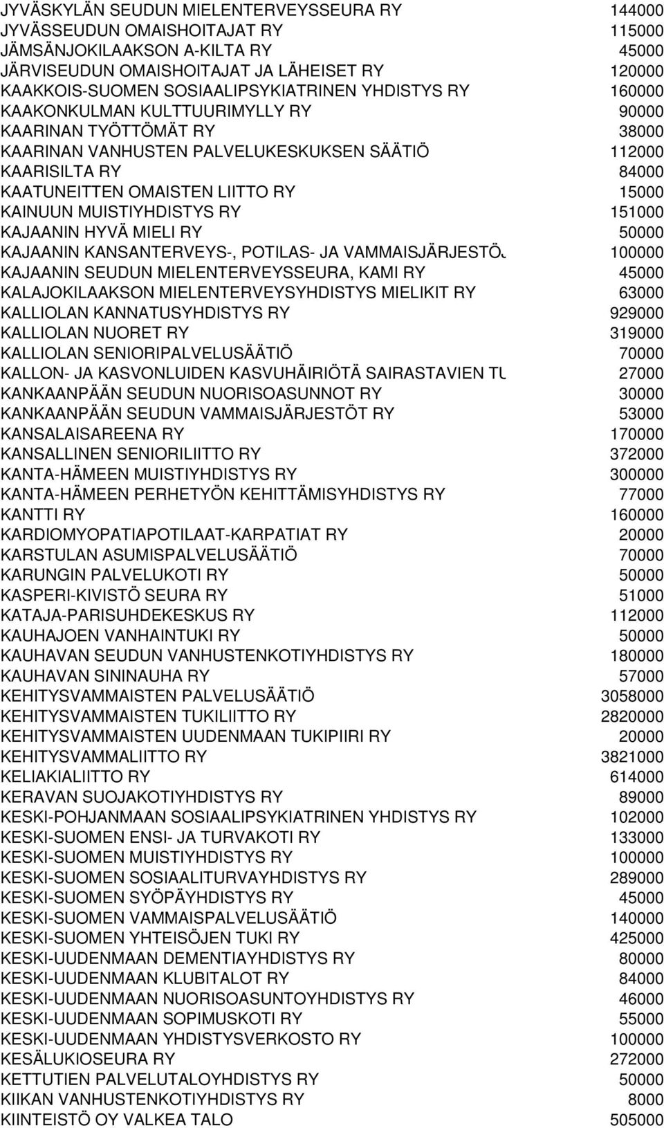 LIITTO RY 15000 KAINUUN MUISTIYHDISTYS RY 151000 KAJAANIN HYVÄ MIELI RY 50000 KAJAANIN KANSANTERVEYS-, POTILAS- JA VAMMAISJÄRJESTÖJ 100000 KAJAANIN SEUDUN MIELENTERVEYSSEURA, KAMI RY 45000