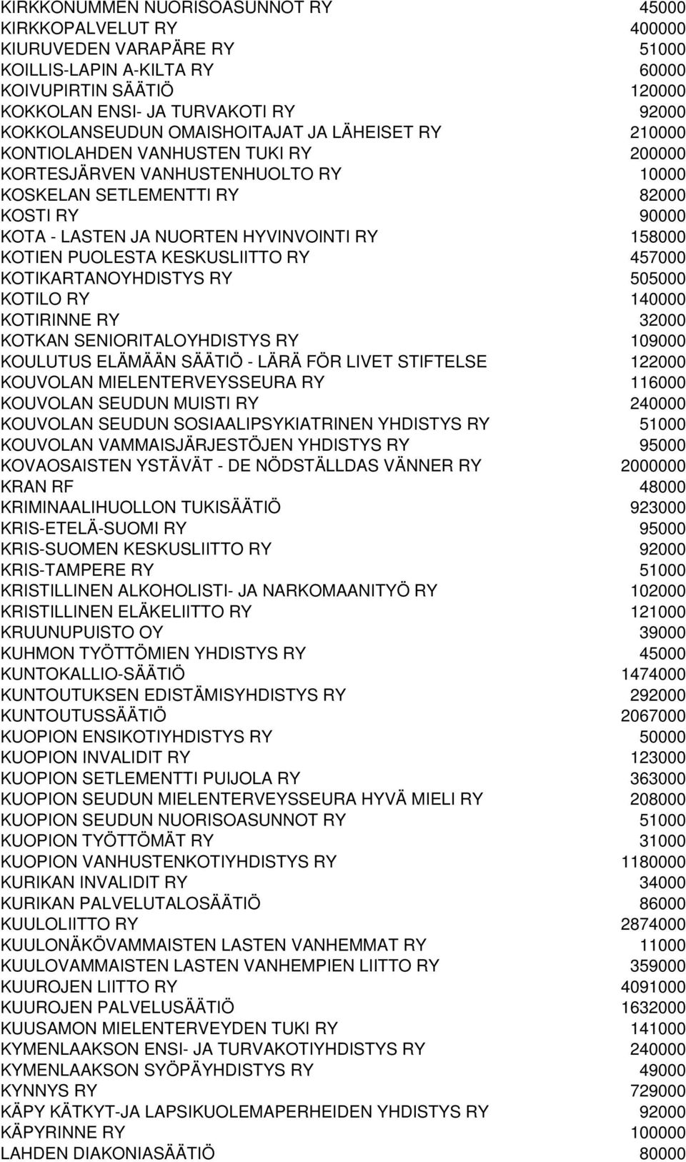 158000 KOTIEN PUOLESTA KESKUSLIITTO RY 457000 KOTIKARTANOYHDISTYS RY 505000 KOTILO RY 140000 KOTIRINNE RY 32000 KOTKAN SENIORITALOYHDISTYS RY 109000 KOULUTUS ELÄMÄÄN SÄÄTIÖ - LÄRÄ FÖR LIVET STIFTELSE