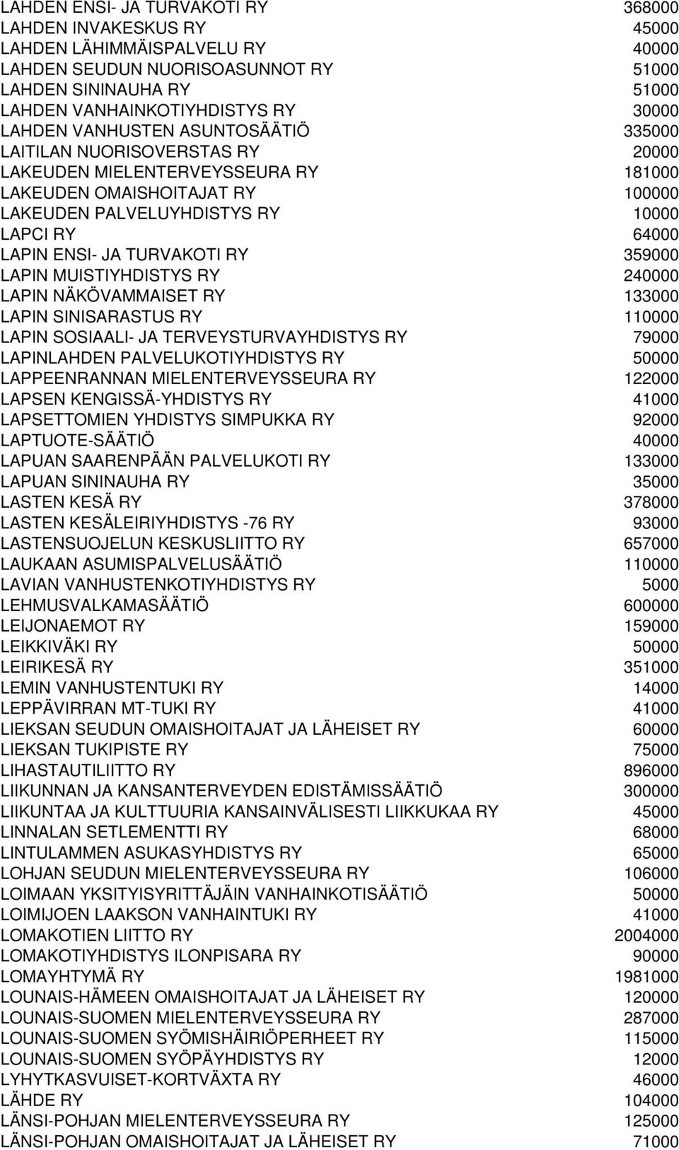 ENSI- JA TURVAKOTI RY 359000 LAPIN MUISTIYHDISTYS RY 240000 LAPIN NÄKÖVAMMAISET RY 133000 LAPIN SINISARASTUS RY 110000 LAPIN SOSIAALI- JA TERVEYSTURVAYHDISTYS RY 79000 LAPINLAHDEN PALVELUKOTIYHDISTYS
