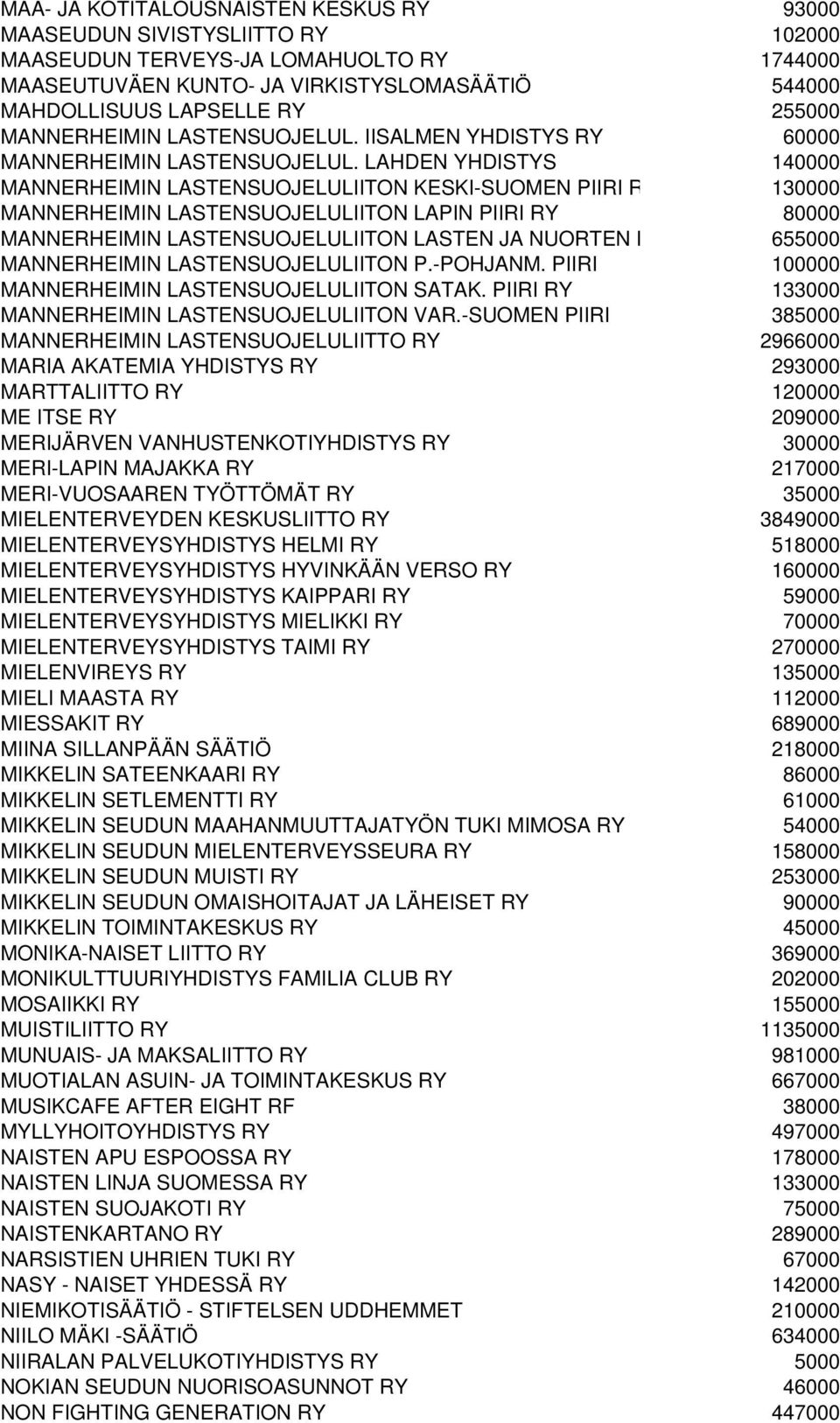 LAHDEN YHDISTYS 140000 MANNERHEIMIN LASTENSUOJELULIITON KESKI-SUOMEN PIIRI R 130000 MANNERHEIMIN LASTENSUOJELULIITON LAPIN PIIRI RY 80000 MANNERHEIMIN LASTENSUOJELULIITON LASTEN JA NUORTEN K 655000
