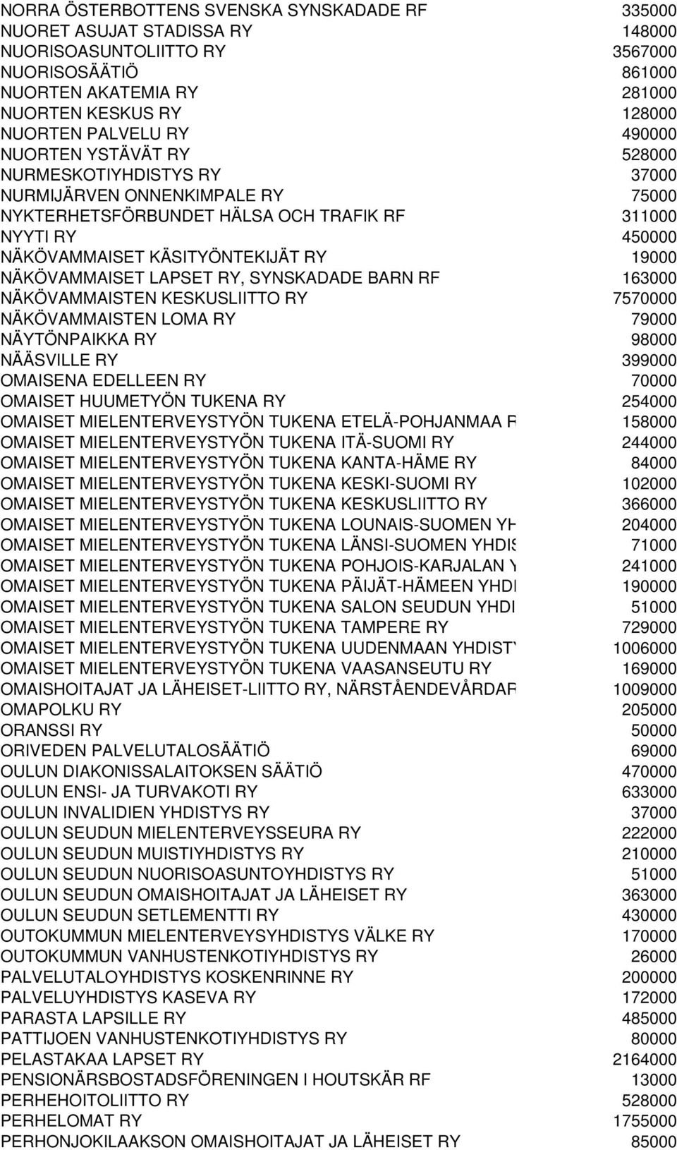 RY 19000 NÄKÖVAMMAISET LAPSET RY, SYNSKADADE BARN RF 163000 NÄKÖVAMMAISTEN KESKUSLIITTO RY 7570000 NÄKÖVAMMAISTEN LOMA RY 79000 NÄYTÖNPAIKKA RY 98000 NÄÄSVILLE RY 399000 OMAISENA EDELLEEN RY 70000
