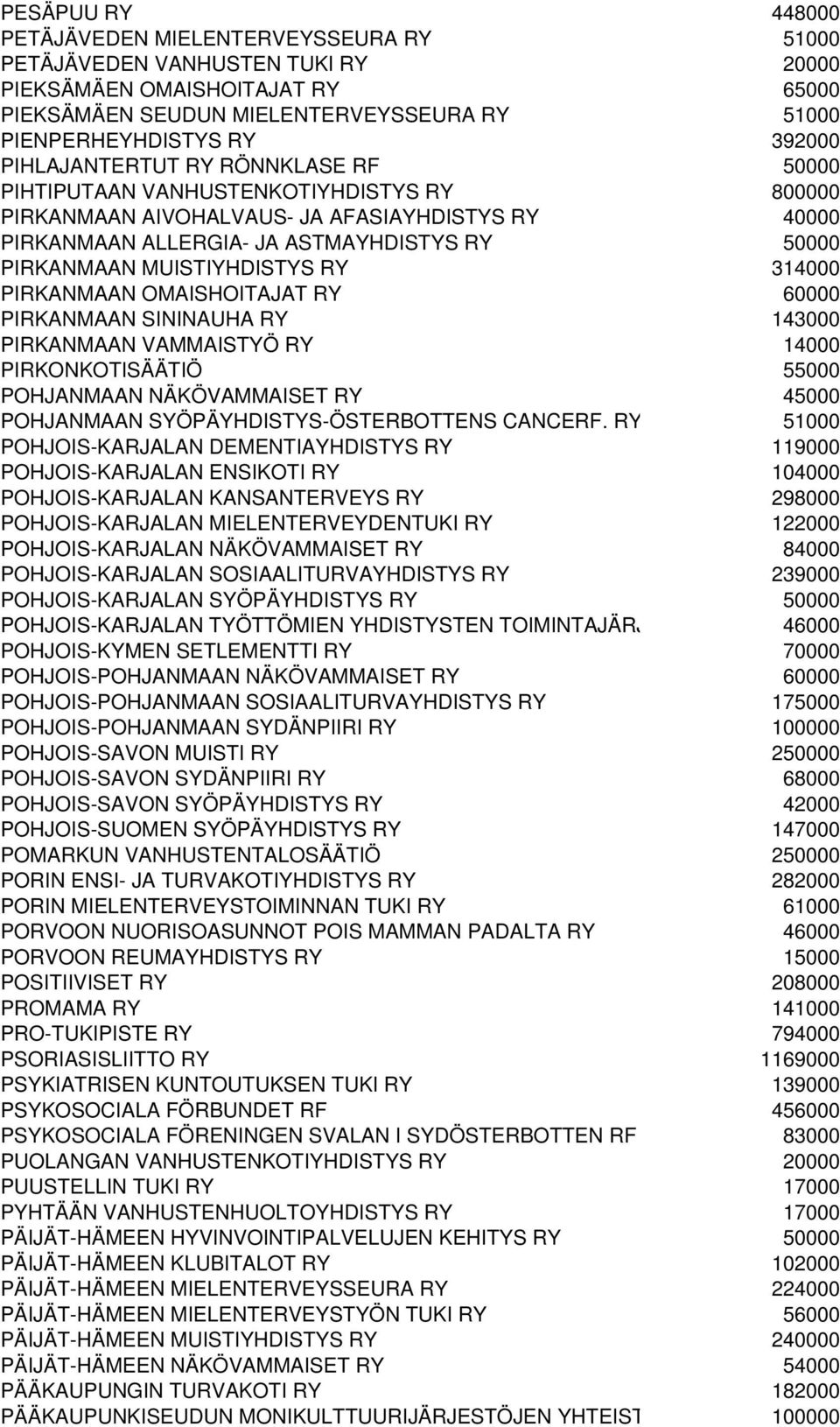 MUISTIYHDISTYS RY 314000 PIRKANMAAN OMAISHOITAJAT RY 60000 PIRKANMAAN SININAUHA RY 143000 PIRKANMAAN VAMMAISTYÖ RY 14000 PIRKONKOTISÄÄTIÖ 55000 POHJANMAAN NÄKÖVAMMAISET RY 45000 POHJANMAAN