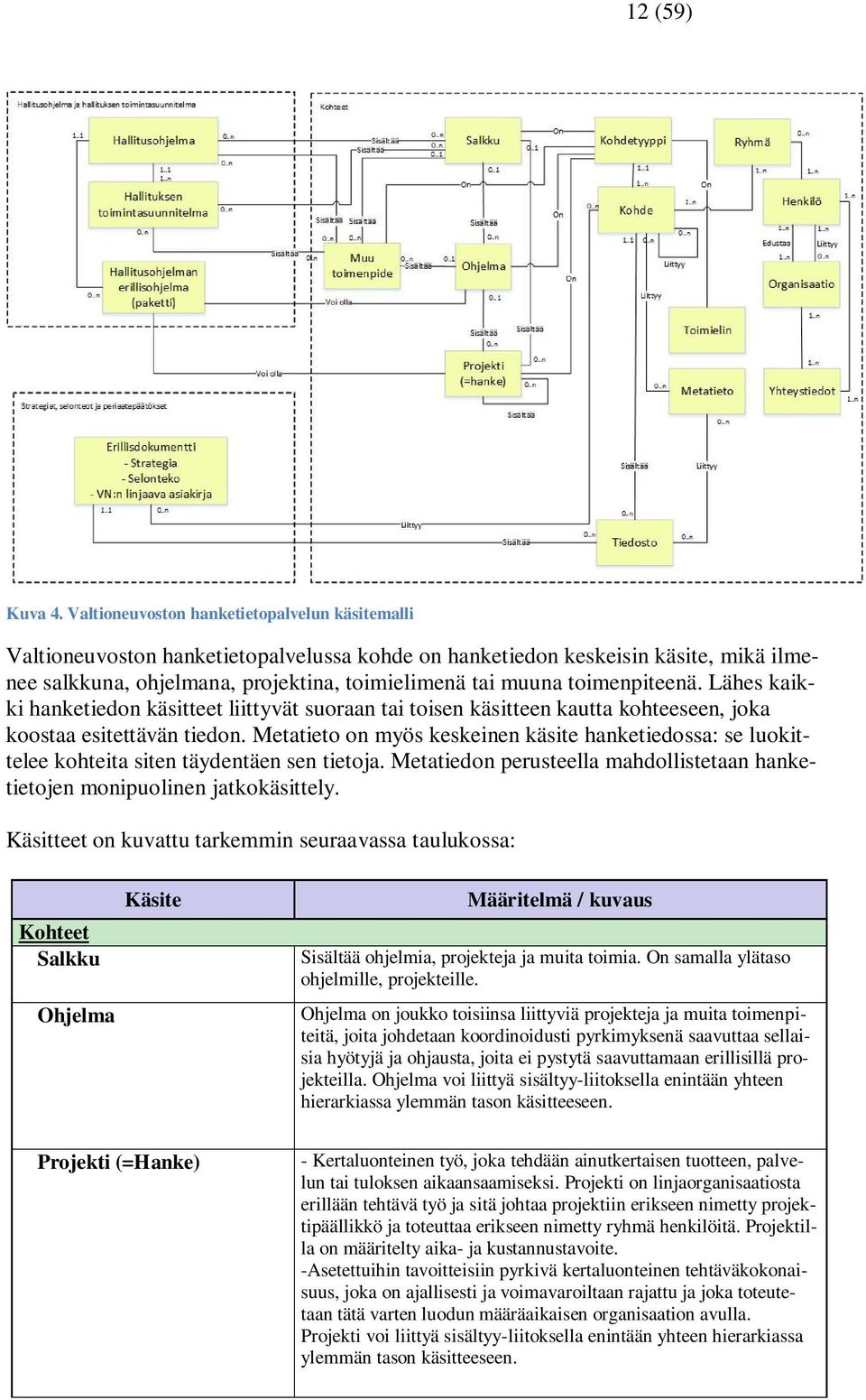 toimenpiteenä. Lähes kaikki hanketiedon käsitteet liittyvät suoraan tai toisen käsitteen kautta kohteeseen, joka koostaa esitettävän tiedon.