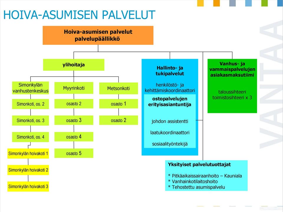 2 Myyrinkoti osasto 2 Metsonkoti osasto 1 henkilöstö- ja kehittämiskoordinaattori ostopalvelujen erityisasiantuntija taloussihteeri toimistosihteeri x 3 Simonkoti,