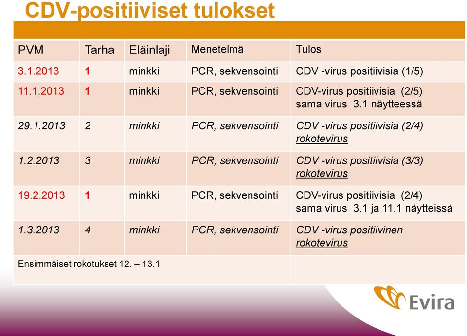 2.2013 1 minkki PCR, sekvensointi CDV-virus positiivisia (2/4) sama virus 3.1 ja 11.1 näytteissä 1.3.2013 4 minkki PCR, sekvensointi CDV -virus positiivinen rokotevirus Ensimmäiset rokotukset 12.