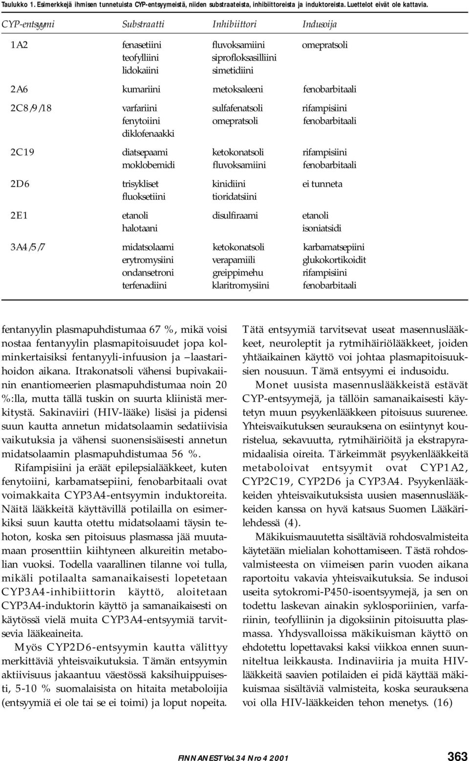 varfariini sulfafenatsoli rifampisiini fenytoiini omepratsoli fenobarbitaali diklofenaakki 2C19 diatsepaami ketokonatsoli rifampisiini moklobemidi fluvoksamiini fenobarbitaali 2D6 trisykliset