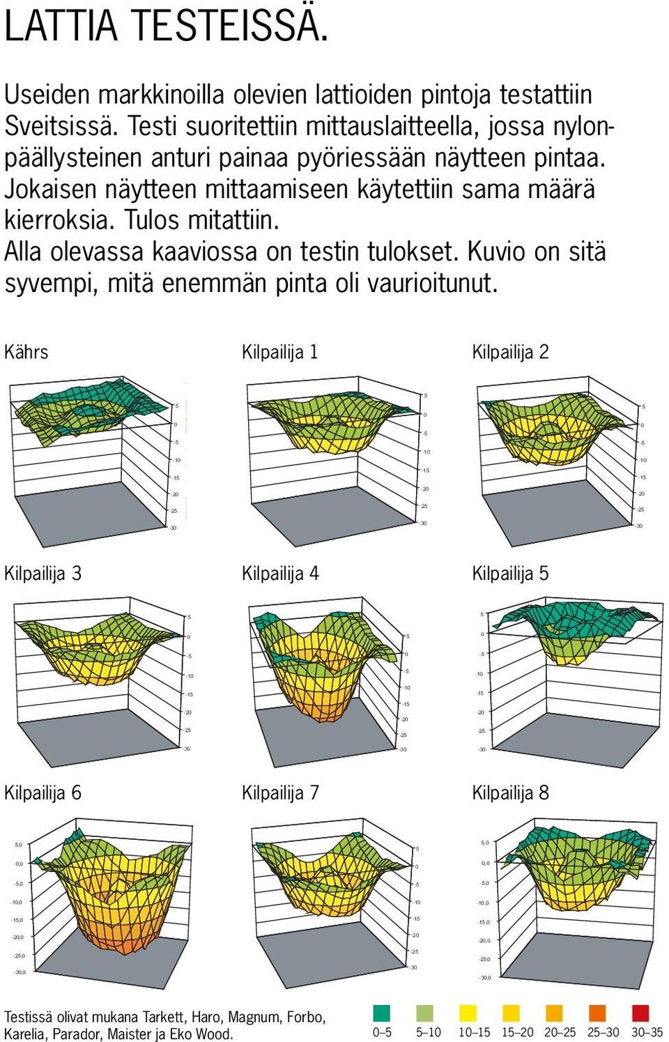 Kährs Kilpailija 1 Kilpailija 2 5 5,0 5 5 0 0,0 0 0-5 -5,0-5 -5-10 -10,0-10 -10-15,0-15 -15-15 -20,0-20 -20-20 -25,0-25 -25-25 -30,0-30 -30-30 Kilpailija 3 Kilpailija 4 Kilpailija 5 5 5 0 5 0-5 0-5