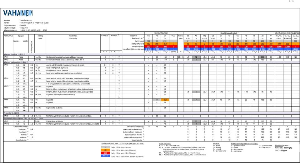 15 Viitearvot Cu Pb Zn VOC Kuiva- Sb As Hg Cd Co Cr Cu Pb Ni Zn V C 10 -C 21 C 21 -C 40 C 10 -C 40 arvio havainnot luontainen pit. 1 22 5 31 aine 0,02 1 0,005 0,03 8 31 22 5 17 31 38 Keskit.