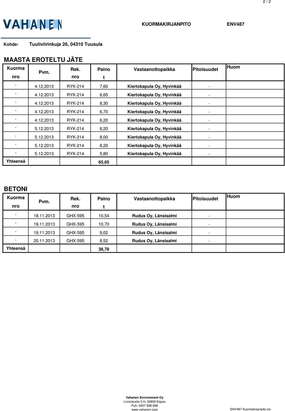 12.2013 RYK-214 8,00 Kiertokapula Oy, Hyvinkää - - 5.12.2013 RYK-214 8,20 Kiertokapula Oy, Hyvinkää - - 5.12.2013 RYK-214 5,80 Kiertokapula Oy, Hyvinkää - Yhteensä 65,65 BETONI Kuorma Rek.