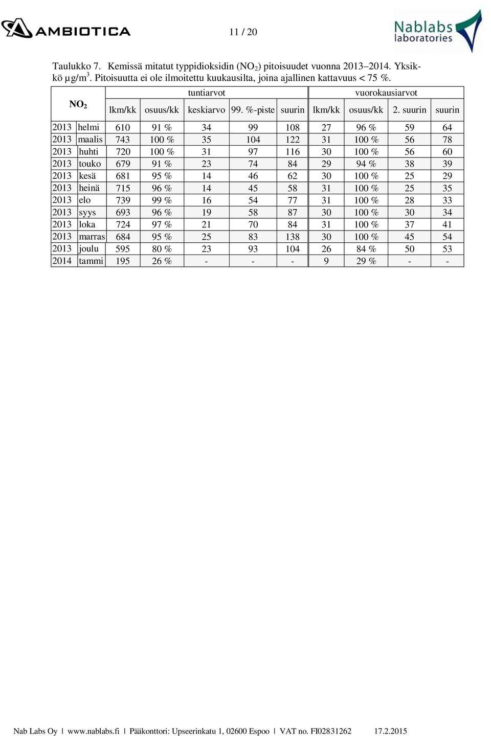 suurin suurin 2013 helmi 610 91 % 34 99 108 27 96 % 59 64 2013 maalis 743 100 % 35 104 122 31 100 % 56 78 2013 huhti 720 100 % 31 97 116 30 100 % 56 60 2013 touko 679 91 % 23 74 84 29 94 % 38 39 2013