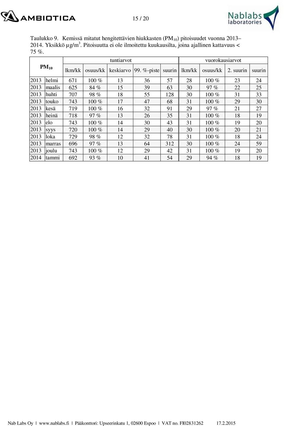 suurin suurin 2013 helmi 671 100 % 13 36 57 28 100 % 23 24 2013 maalis 625 84 % 15 39 63 30 97 % 22 25 2013 huhti 707 98 % 18 55 128 30 100 % 31 33 2013 touko 743 100 % 17 47 68 31 100 % 29 30 2013