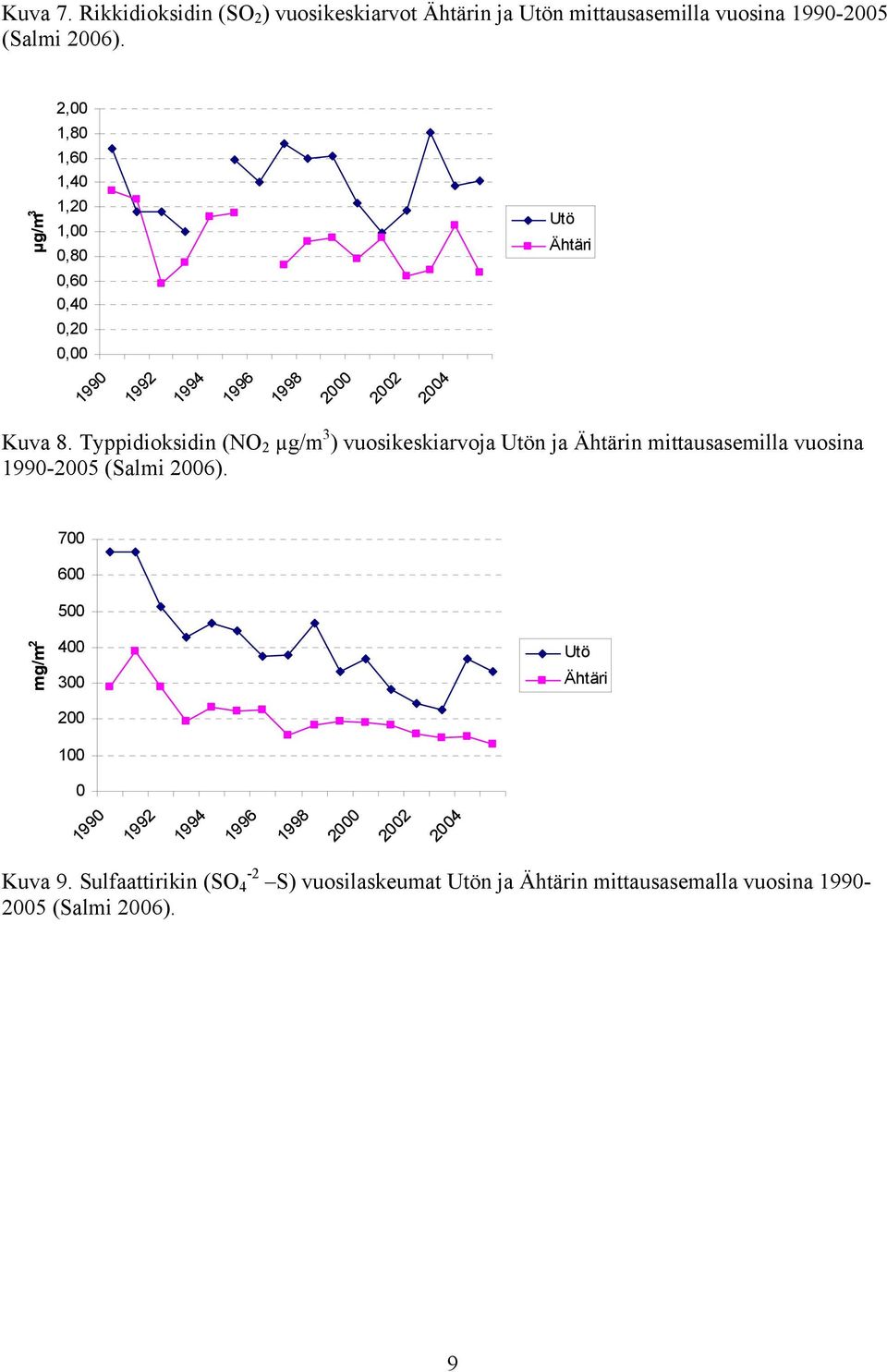 Typpidioksidin (NO 2 µg/m 3 ) vuosikeskiarvoja Utön ja Ähtärin mittausasemilla vuosina 1990-2005 (Salmi 2006).