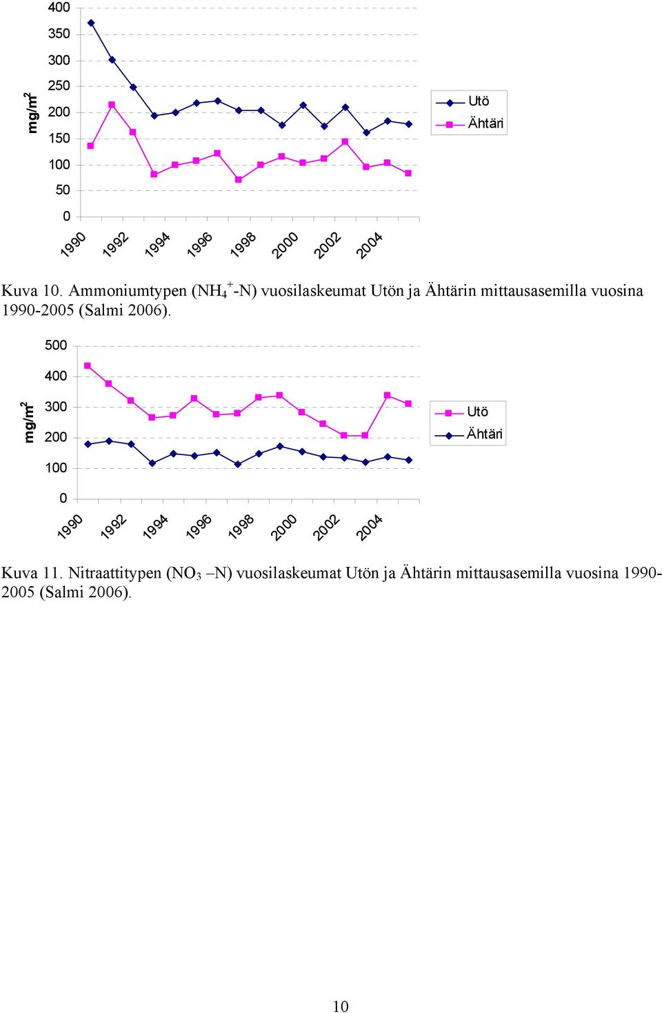2006). 500 400 mg/m 2 300 200 100 Utö Ähtäri 0 1990 1992 1994 1996 1998 2000 2002 2004 Kuva 11.