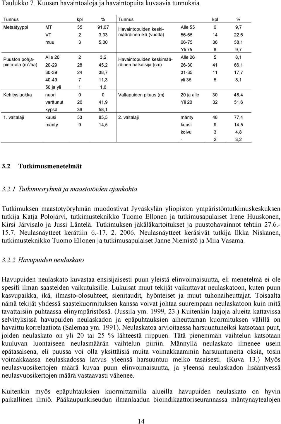 Havaintopuiden keskimää- Alle 26 5 8,1 pinta-ala (m 2 /ha) 20-29 28 45,2 räinen halkaisija (cm) 26-30 41 66,1 30-39 24 38,7 31-35 11 17,7 40-49 7 11,3 yli 35 5 8,1 50 ja yli 1 1,6 Kehitysluokka nuori