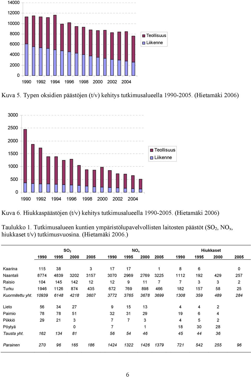 (Hietamäki 2006) Taulukko 1. Tutkimusalueen kuntien ympäristölupavelvollisten laitosten päästöt (SO 2, NO x, hiukkaset t/v) tutkimusvuosina. (Hietamäki 2006.
