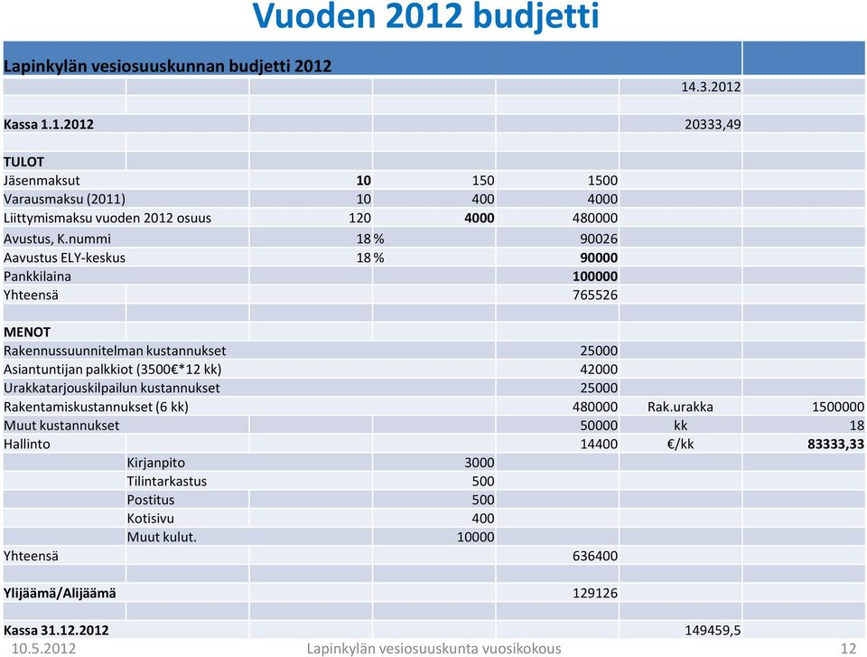 Urakkatarjouskilpailun kustannukset 25000 Rakentamiskustannukset (6 kk) 480000 Rak.