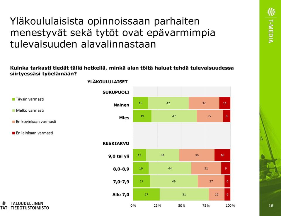 hetkellä, minkä alan töitä haluat tehdä tulevaisuudessa siirtyessäsi