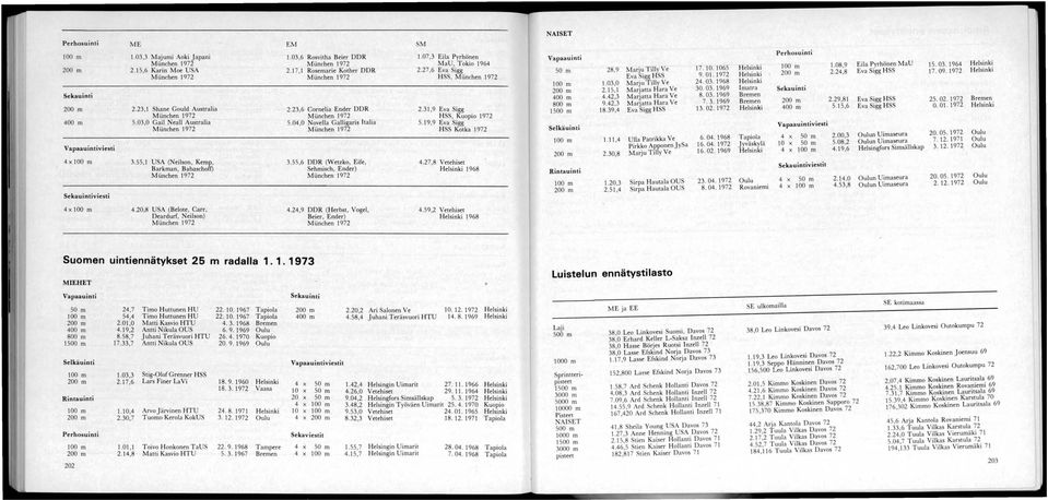 ,6 DDR (Wetzko, Eire, Barkman, Babaschofl) Sehmisch, Ender} MLinchen 9 MLinchen 9 Sekauintiviesti.,6 Cornelia Ender DDR.,9 EvaS~g M Linchen 9 HSS, uopio 9.0,0 ovella Galligaris Italia.