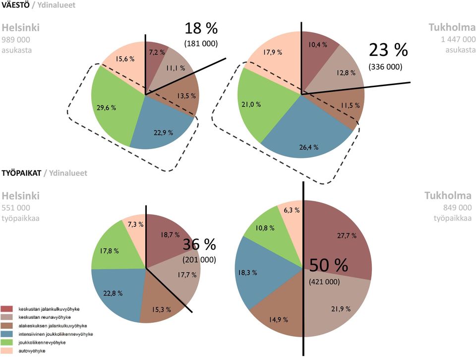 TYÖPAIKAT / Ydinalueet Helsinki 551 000 työpaikkaa 17,8 % 22,8 % 7,3 % 18,7 % 36 % (201 000)