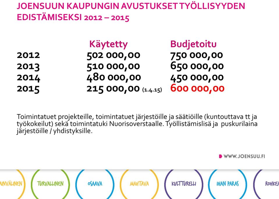 480 000,00 450 000,00 2015 215 000,00 (1.4.15) 600 000,00 Toimintatuet projekteille, toimintatuet